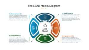 Read more about the article Unlock Your Leadership Potential: The LEAD Model and Leadership Clarity Framework