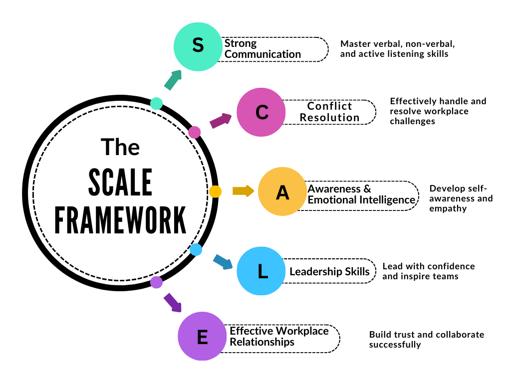 5 Stages of the The SCALE Framework