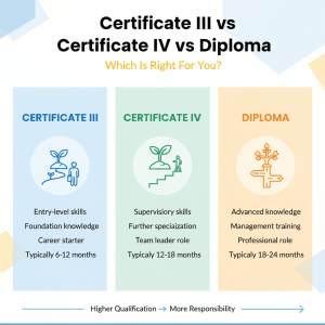 Read more about the article Certificate III vs Certificate IV vs Diploma: Which Is Right For You?