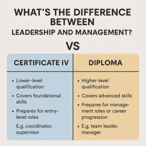 Read more about the article What’s the Difference Between Certificate IV and Diploma in Leadership and Management?