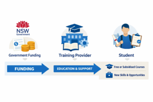 Read more about the article smart-and-skilled-certificate-iii-business-nsw