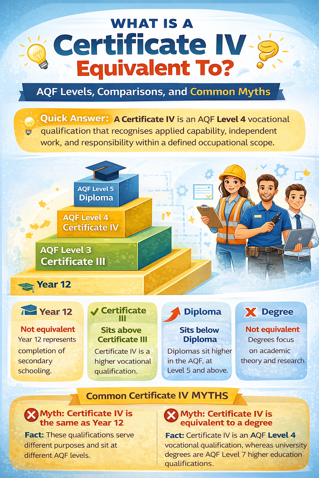 Read more about the article What Is a Certificate IV Equivalent To? AQF Levels, Comparisons, and Common Myths