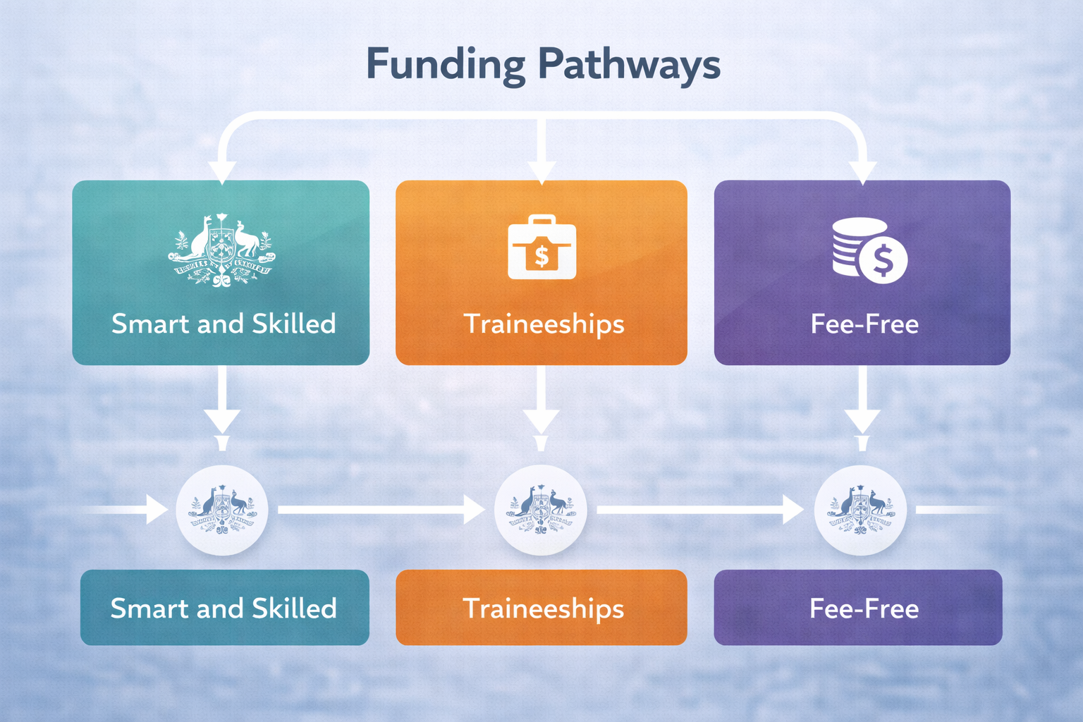 Read more about the article nsw-government-funding-management-training