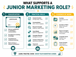 Read more about the article cert-iv-marketing-junior-roles