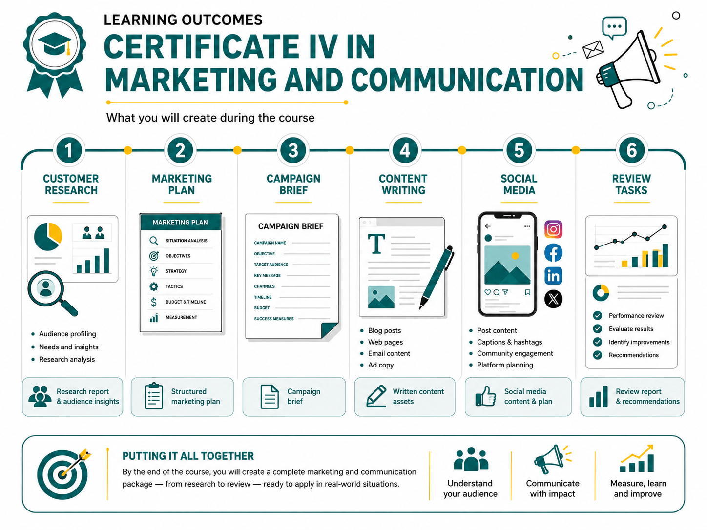 Read more about the article what-you-learn-cert-iv-marketing