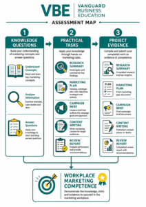 Read more about the article cert-iv-marketing-assessments