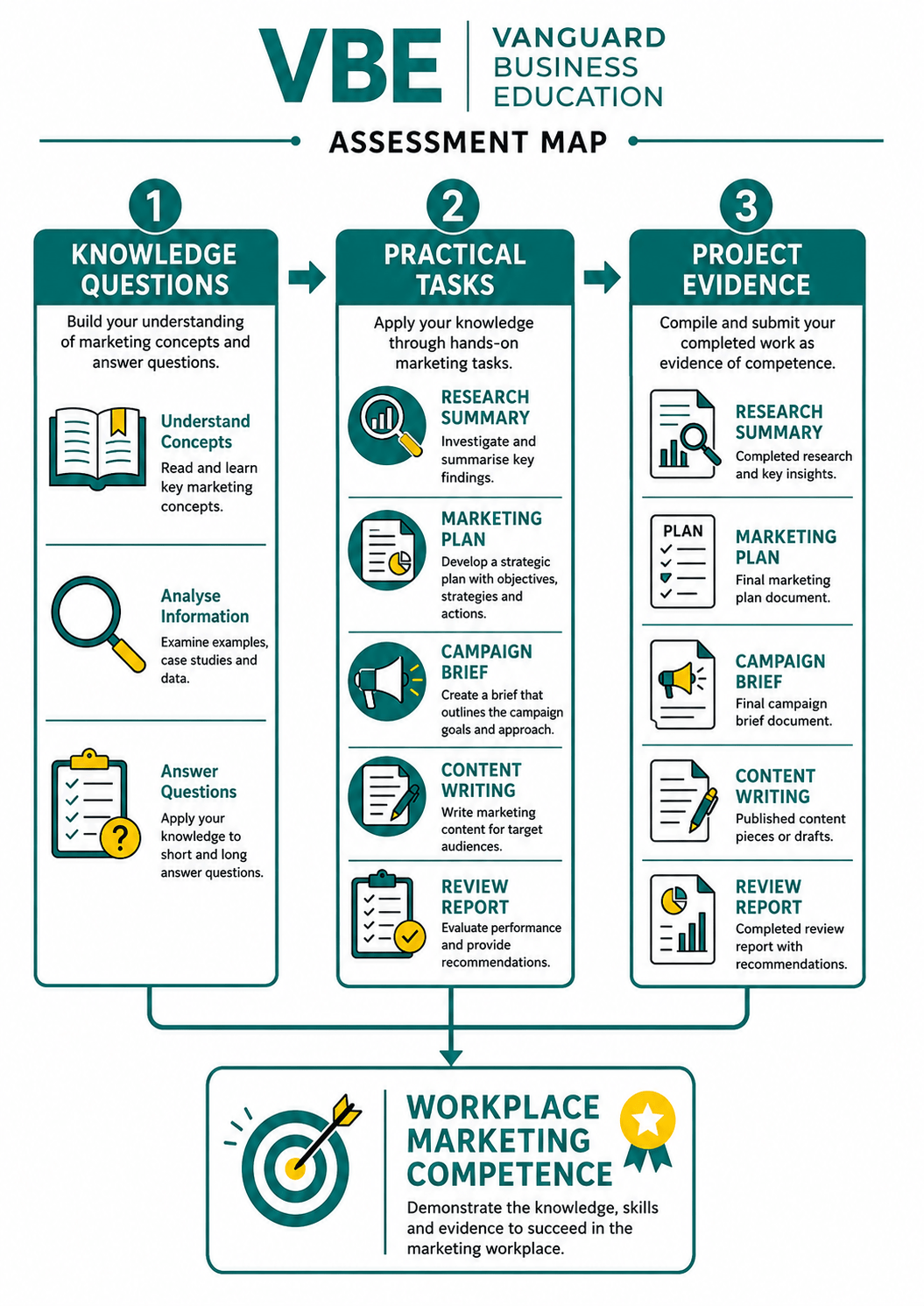Read more about the article cert-iv-marketing-assessments
